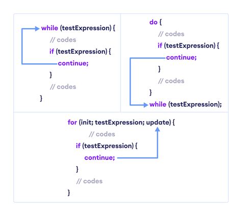 Continue Statement in Java .